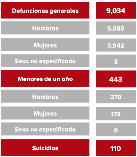 Estadísticas generales sobre defunciones en Querétaro.